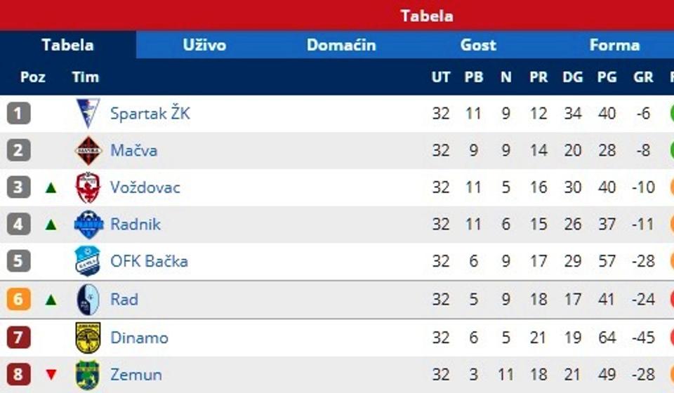 Stanje na tabeli. Foto printscreen