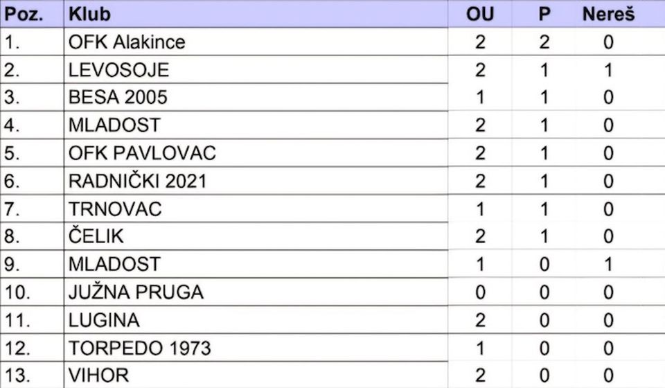 Tabela posle dva odigrana kola. Foto printscreen Comet