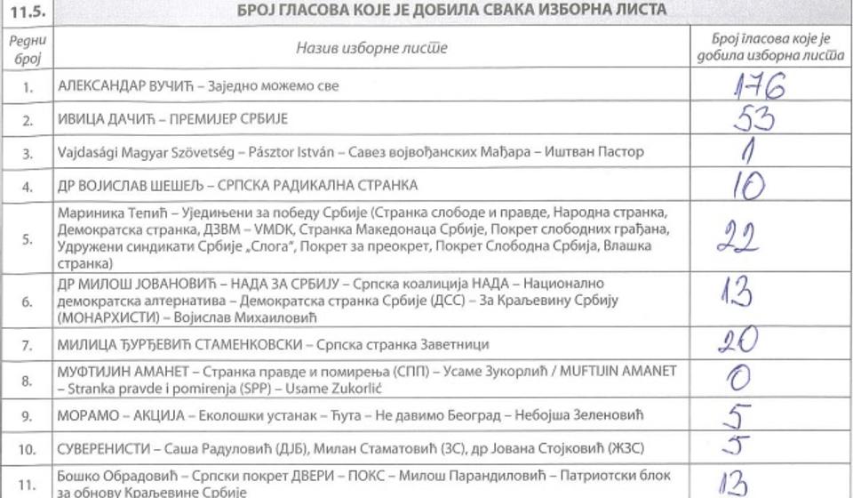 BM 28 - lokal Aleksandra Ljubisavljevića (Rudina): upisano 592, glasalo 340