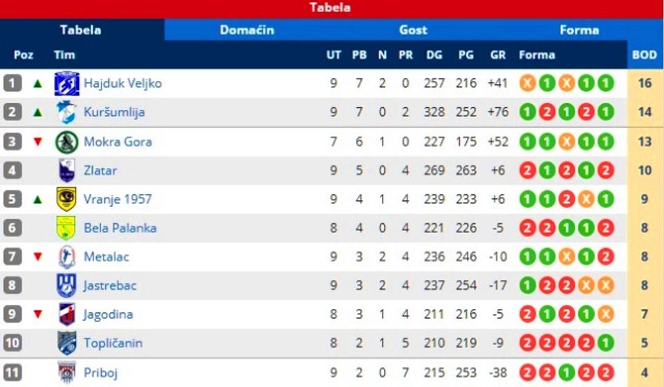 Stanje na tabeli. Foto printscreen Srbijasport