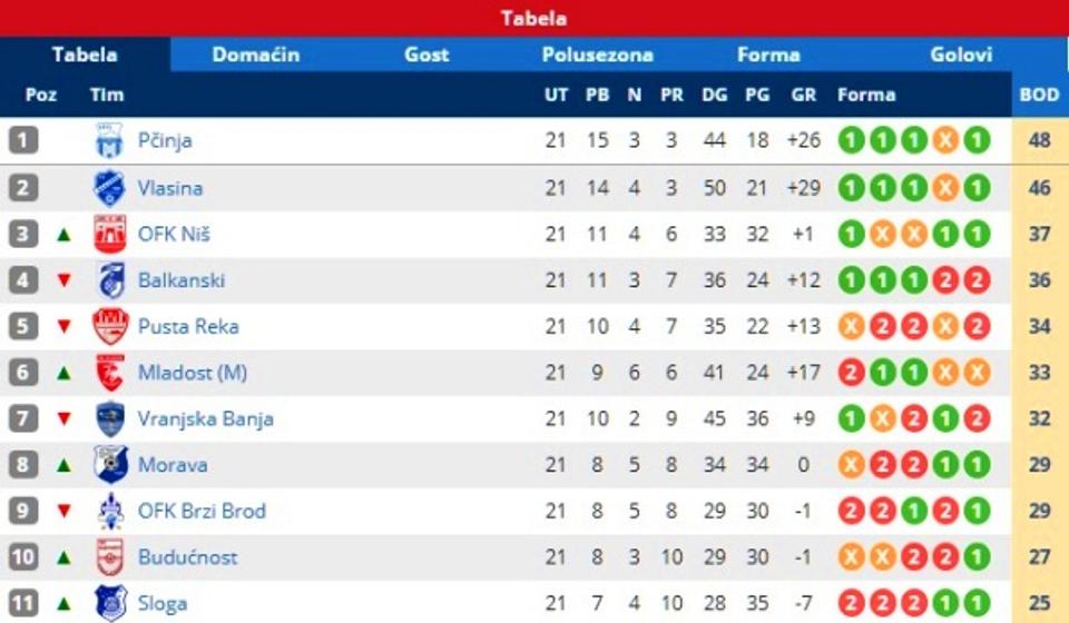 Stanje na tabeli. Foto printscreen