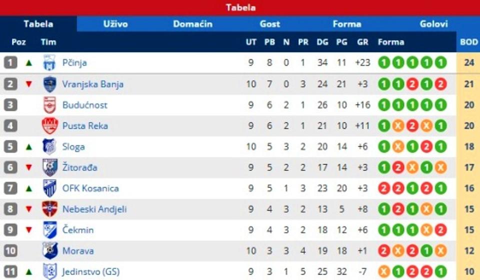 Stanje na tabeli. Foto printscreen