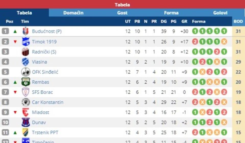 Stanje na tabeli. Foto printscreen Srbijasport