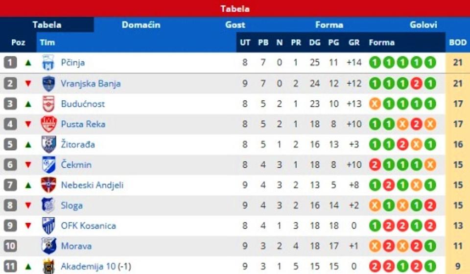 Stanje na tabeli. Foto printscreen