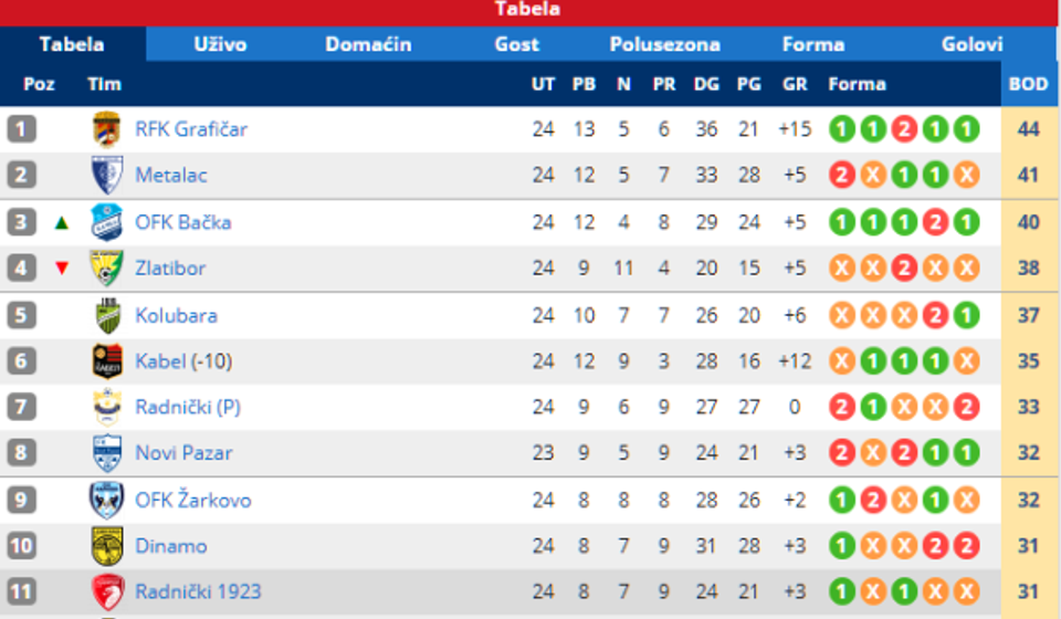 Stanje na tabeli. Foto printscreen Srbijasport