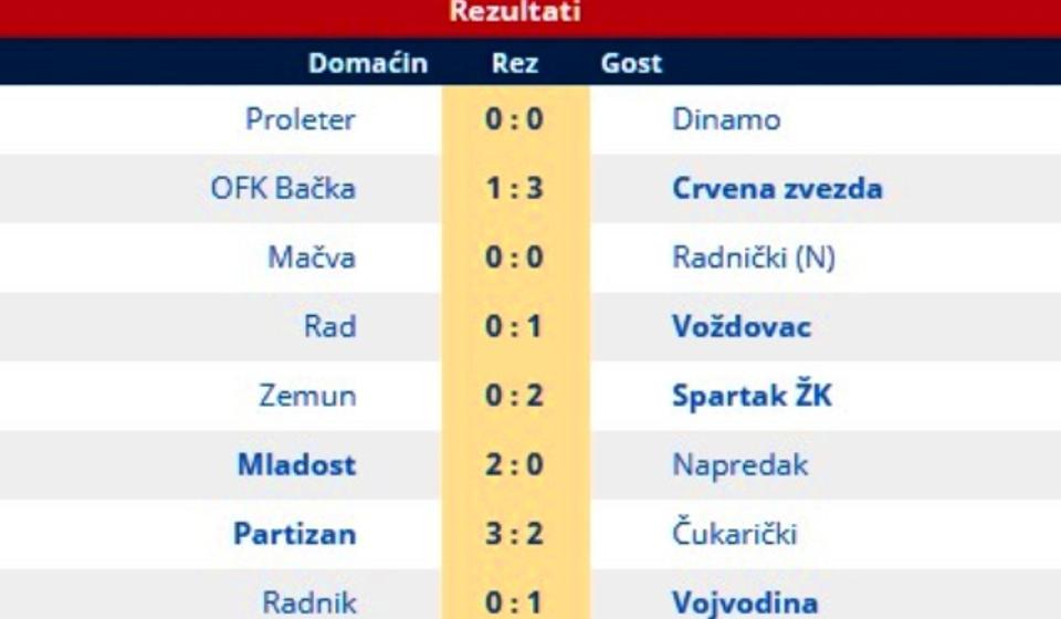 Rezultati 29. kola Super lige. Foto printscreen