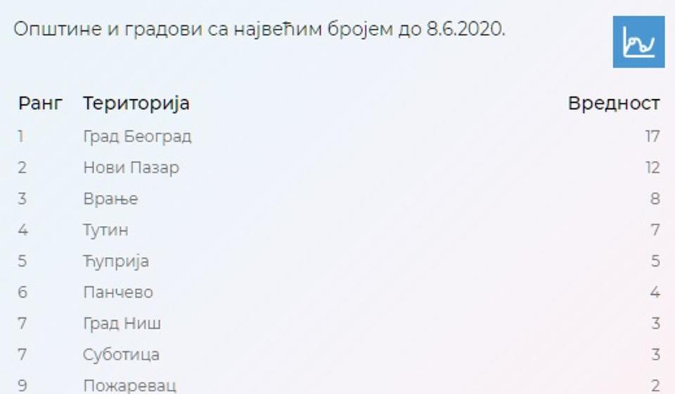 Foto printscreen covid19.gov.rs