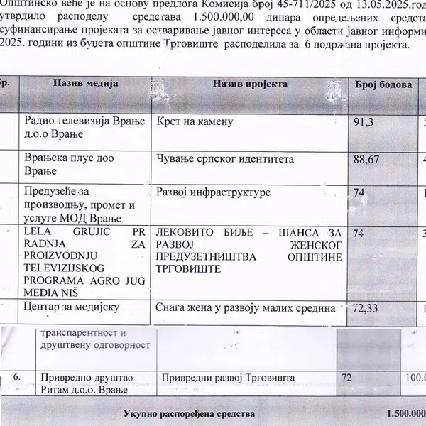 Rešenje Opštinskog veća Trgovišta o raspodeli novca na medijskom konkursu. Foto printscreen rešenja