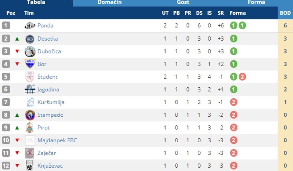 Pogled na tabelu Druge lige Istok posle nekompletnog drugog kola. Foto screenshot