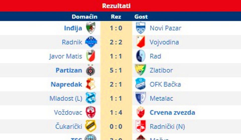 Svi rezultati 27. kola Super lige. Foto Vranje News