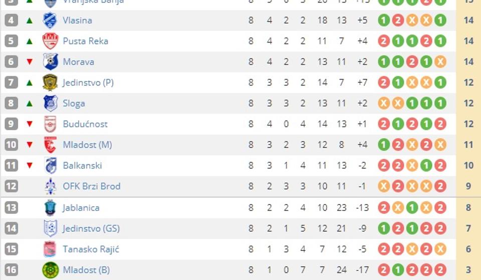 Tabela posle 8. kola. Foto screenshot