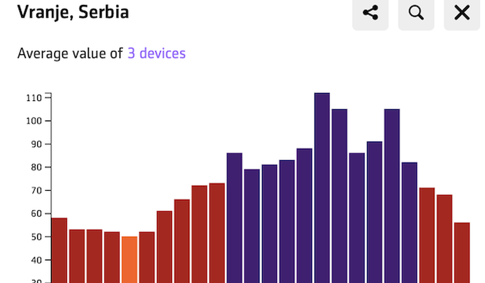 Zagađenost u četvrtak 6. novembra. Foto printscreen Klimerko.org