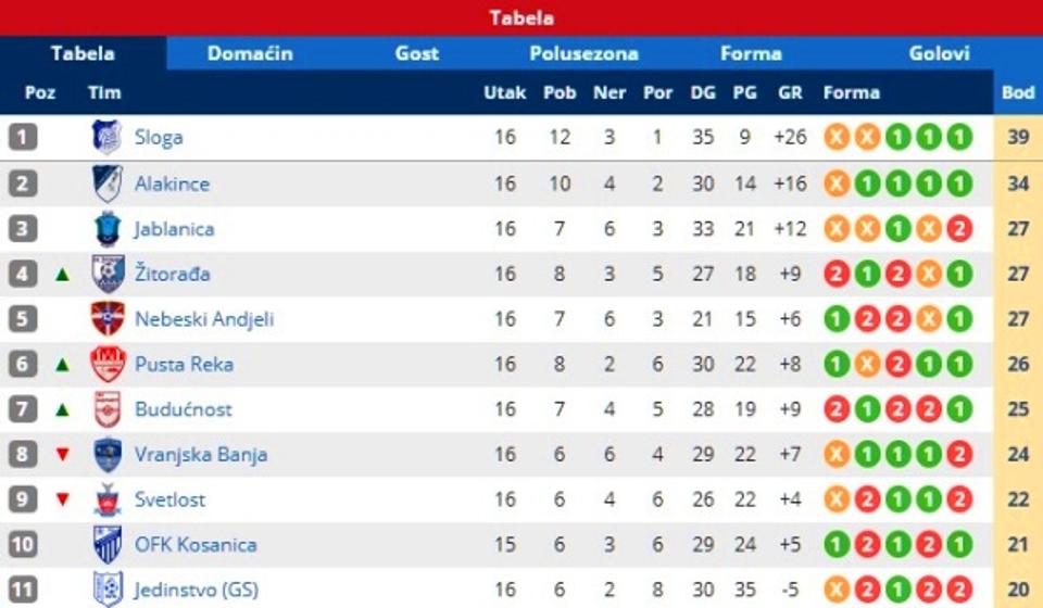 Stanje na tabeli. Foto printscreen Srbijasport