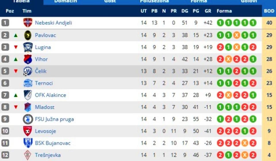 Stanje na tabeli. Foto printscreen