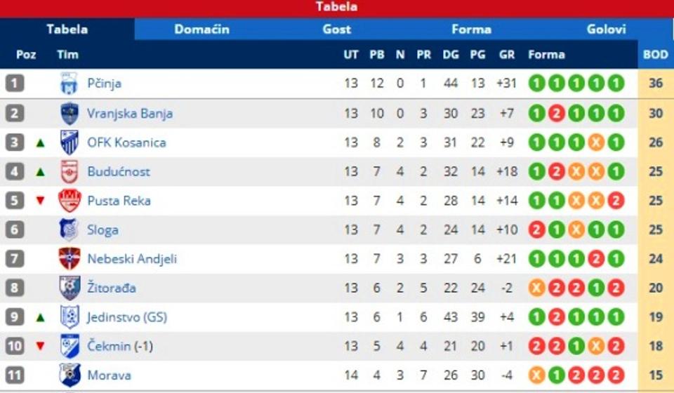 Stanje na tabeli. Foto printscreen