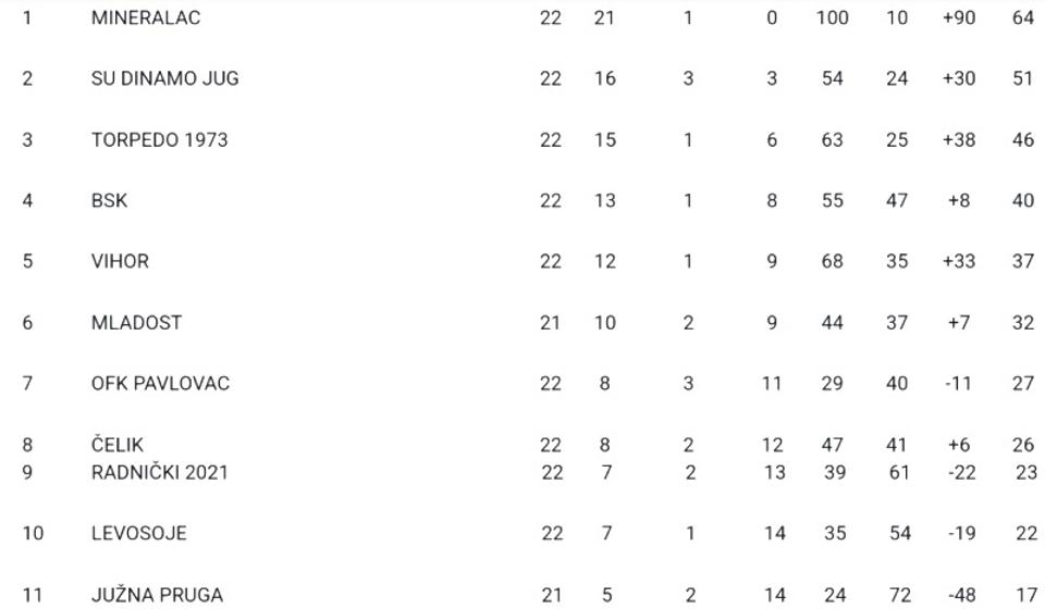 Trenutno stanje na tabeli