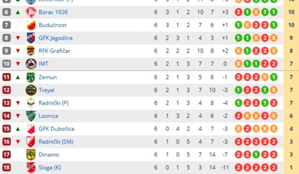 Pogled na tabelu. Foto printscreen Srbijasport