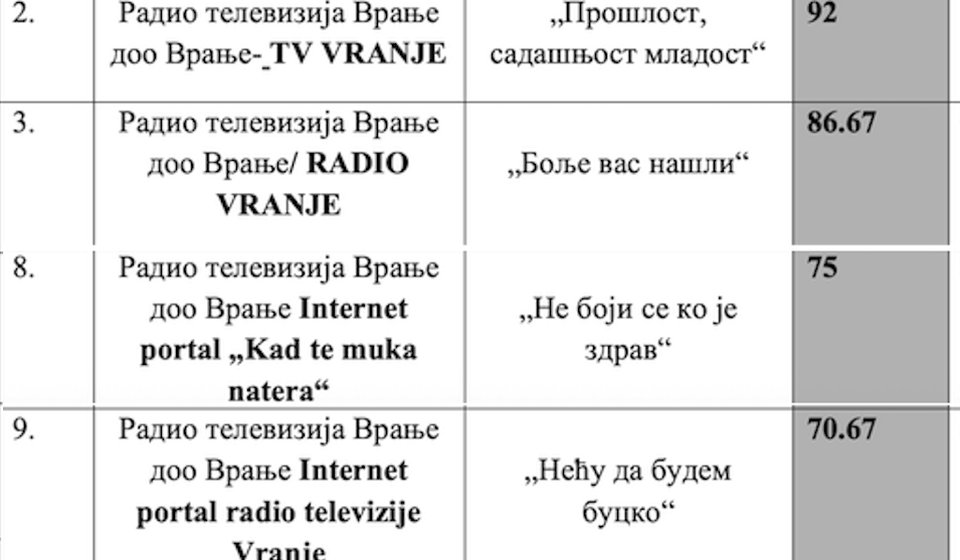 Kako ovo opravdati? Foto printscreen rešenja Gradskog veća grada Vranja o raspodeli para na lokalnom medijskom konkursu 2025. godine