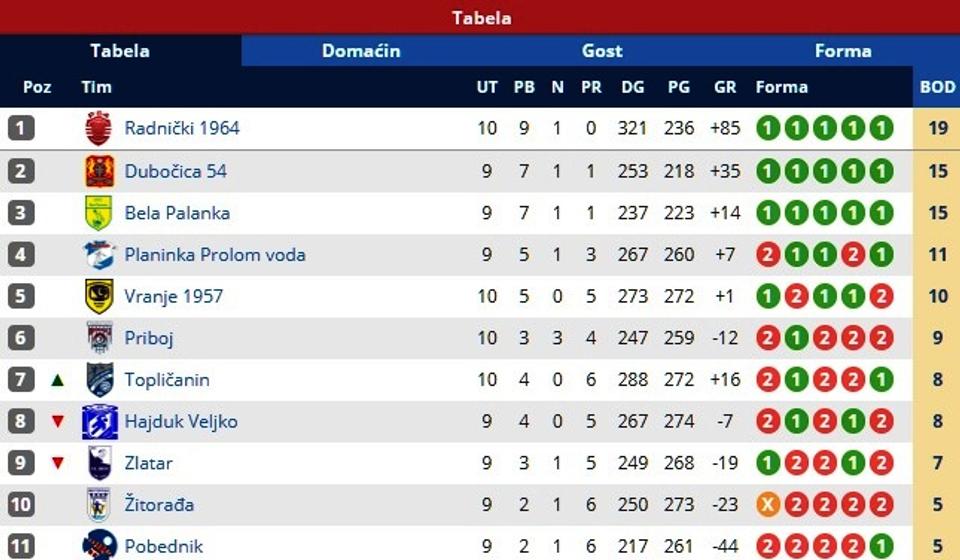 Tabela posle nekompletnog 10. kola. Foto Printscreen