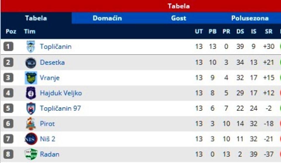 Tabela. Foto printscreen