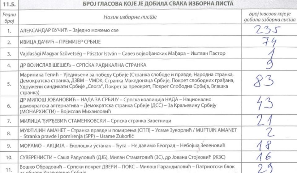 BM br. 19 u Klubu penzionera: upisan 891, glasalo 559