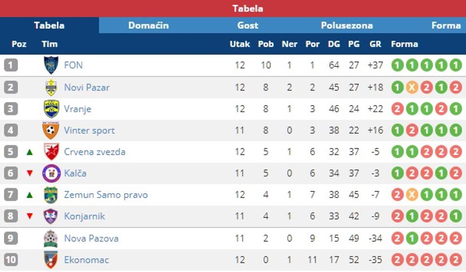 Stanje na tabeli. Foto printscreen Srbijasport