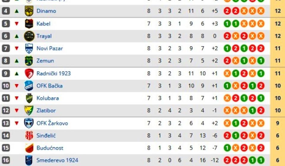 Stanje na tabeli posle nekompletnog 8. kola. Foto printscreen