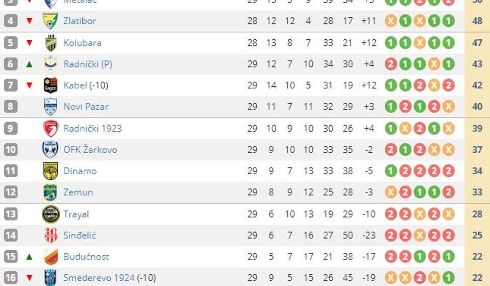 Pogled na tabelu. Foto printscreen Srbijasport