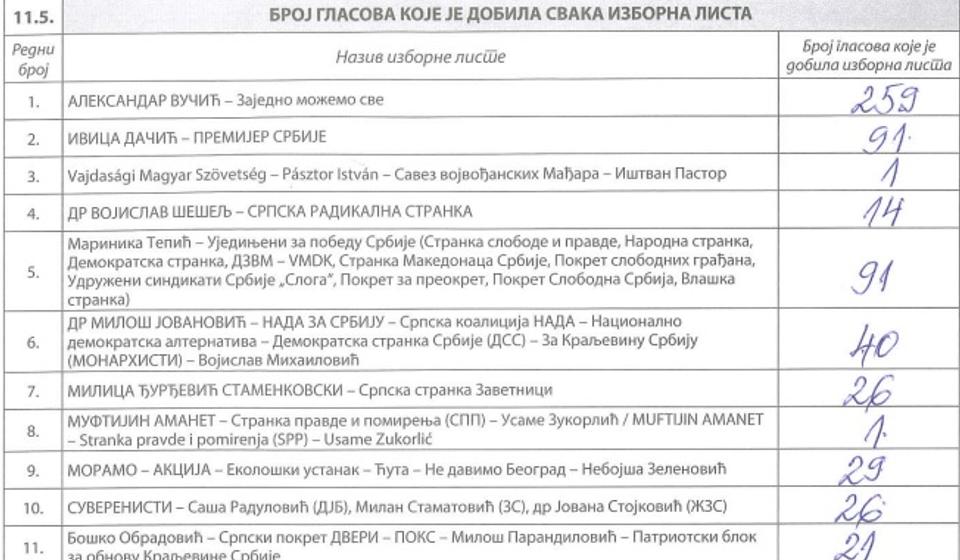 BM br. 16 na Pedagoškom fakultetu: 1.025, glasalo 646