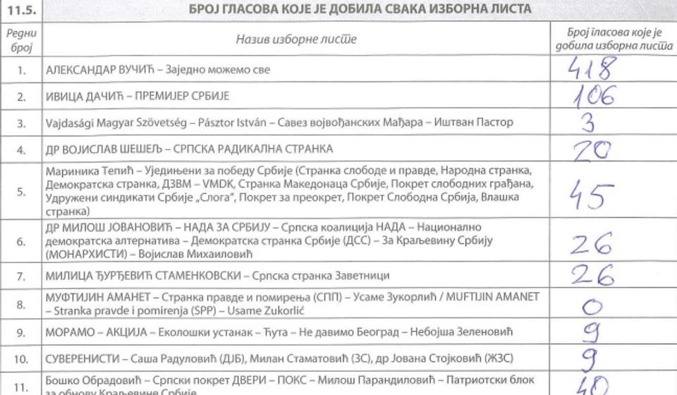 BM br. 20, sedište SUBNOR-a: upisana 1.363 glasača, glasalo 755