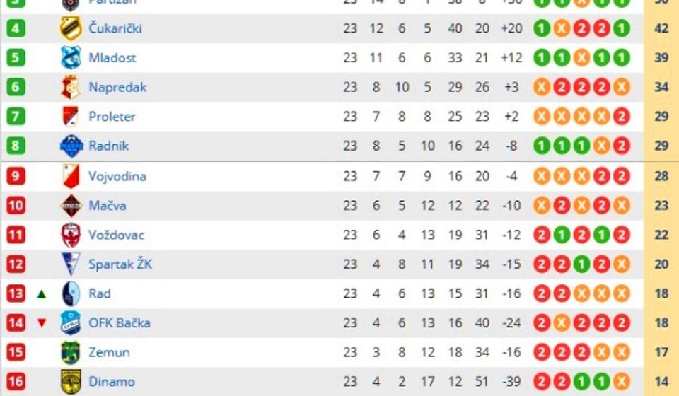 Stanje na tabeli. Foto printscreen