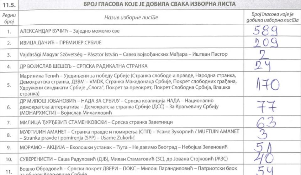 BM br. 12 u Mesnoj zajednici Odžinka: od 2.163 glasalo 1.384