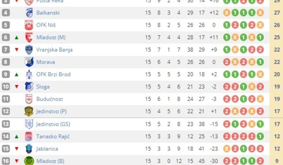 Pčinja jesenji prvak Zone Jug. Foto screenshot