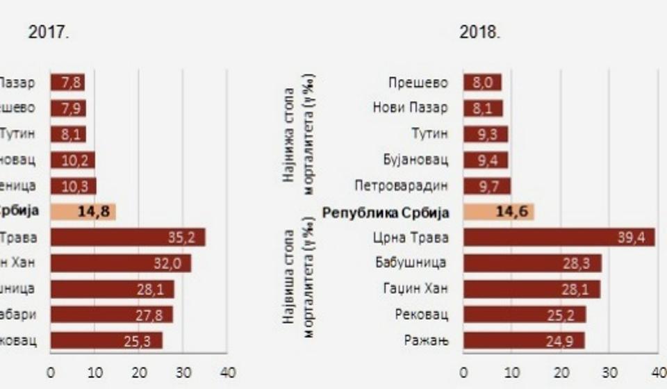 Gradovi i opštine sa najvišom i najnižom stopom mortaliteta. Foto printscreen RZS