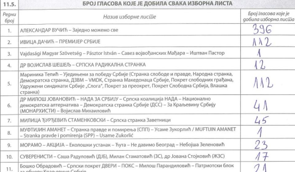 BM 23 u OŠ Dositej Obradović: upisano 1.649, glasalo 848