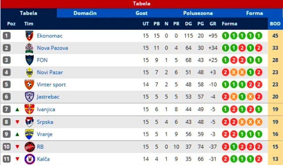 Stanje na tabeli. Foto printscreen