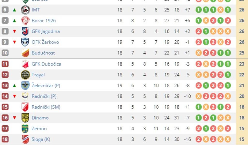 Stanje na tabeli. Foto printscreen Srbijasport