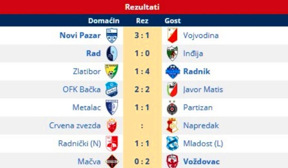 Rezultati 10. kola Super lige. Foto printscreen Srbijasport