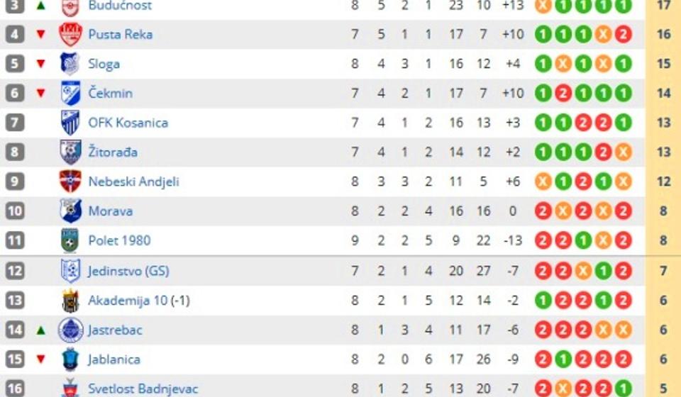 Stanje na tabeli uoči 9. kola. Foto printscreen