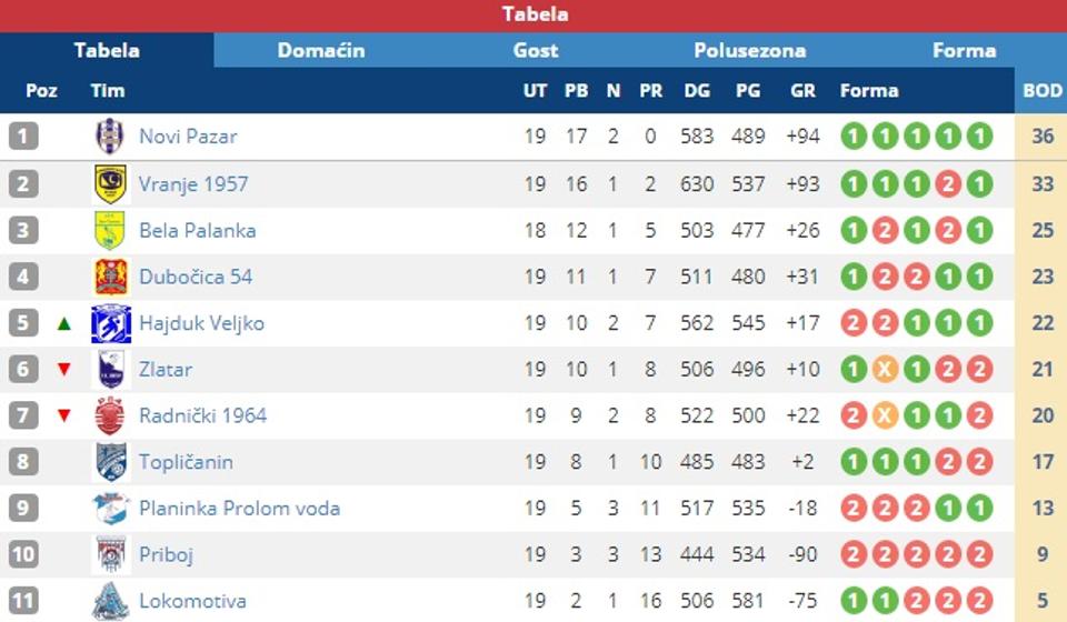 Tabela tri kola pre kraja prvenstva. Screenshot VranjeNews