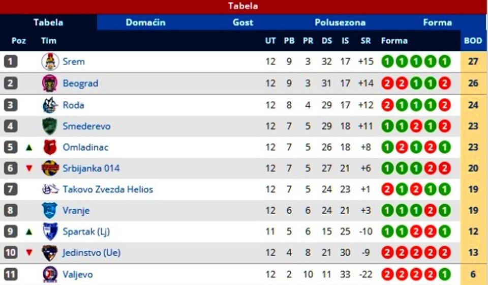 Stanje na tabeli. Foto Printscreen