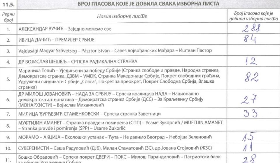 BM 22 - Bujkovcski most: upisano 957, glasao 621