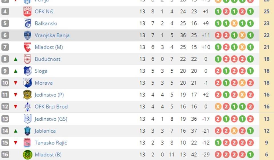 Stanje na tabeli. Foto screenshot