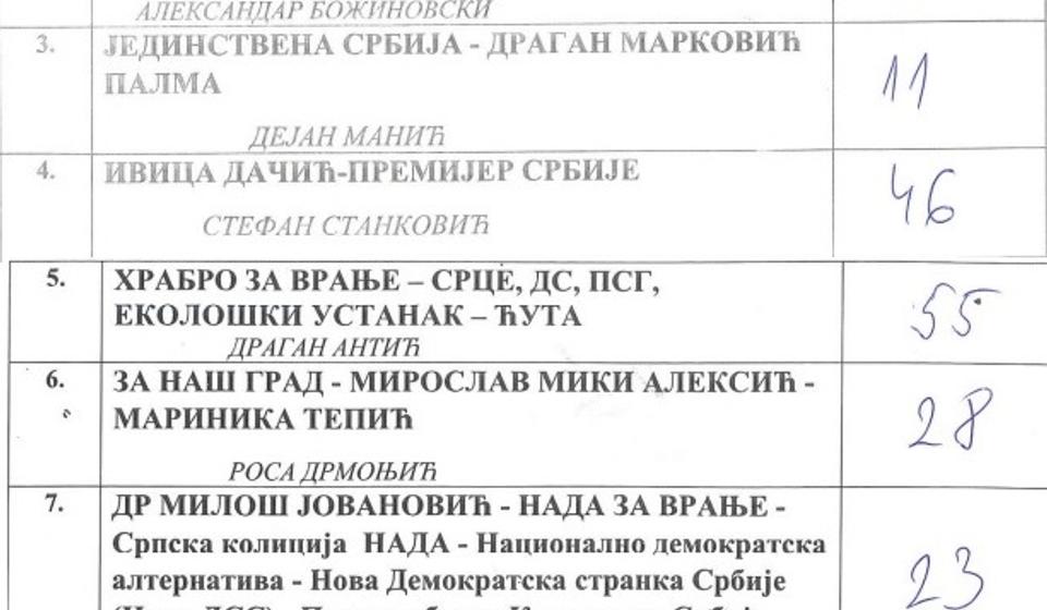 Biračko mesto br. 2 u OŠ Radoje Domanović. Foto printscreen