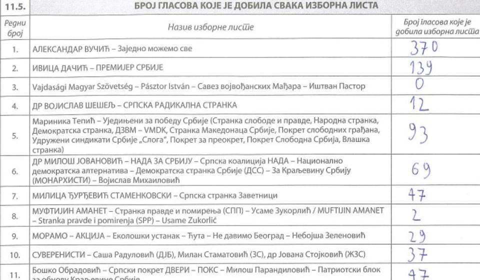 BM br. 18 u Mesnoj zajednici Tulbe: upisan 1.461, glasalo 906