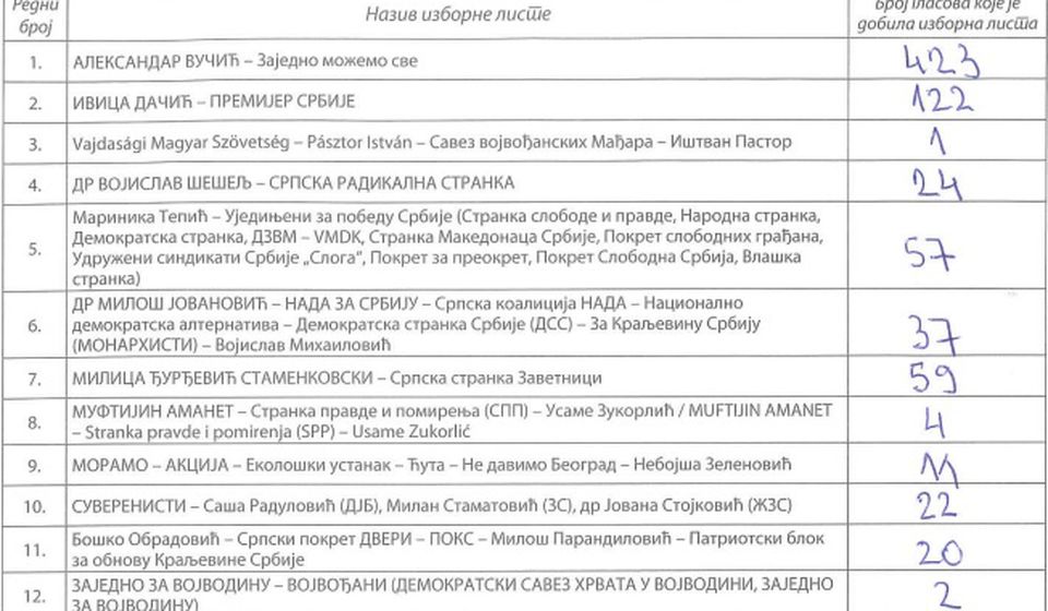 BM br. 14 u Mesnoj zajednici Sobina: od 1.494 glasalo 846