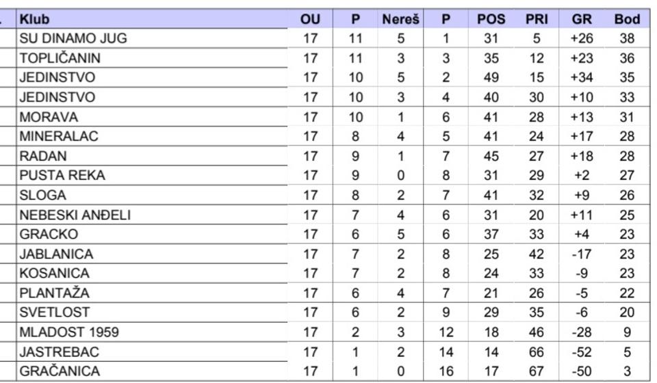 Stanje na tabeli na kraju jesenjeg dela prvenstva