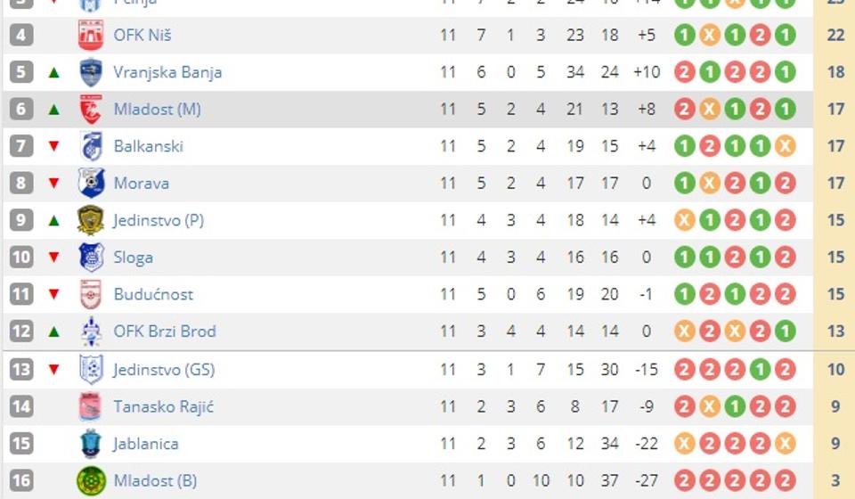 Trenutno stanje na tabeli. Foto screenshot