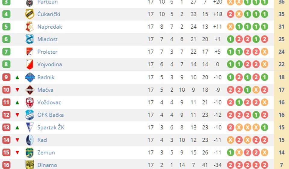 Stanje na tabeli. Foto screenshot (klik na sliku za uvećanje)