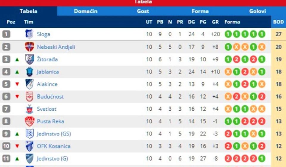 Stanje na tabeli. Foto printscreen Srbijasport